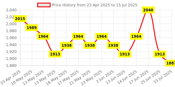 ajio.com m.a.c Macximal Matte Lipstick - Act Natural m.a.c Price History Graph from 23 Apr 2025 to 15 Jul 2025