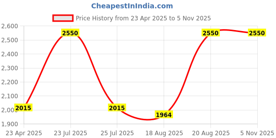 ajio.com m.a.c Macximal Matte Lipstick - Avant Garnet m.a.c Price History Graph from 23 Apr 2025 to 5 Nov 2025