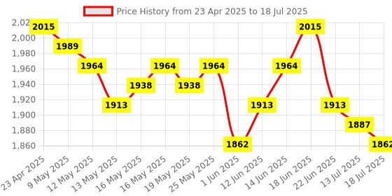 ajio.com m.a.c Macximal Matte Lipstick - Cool Teddy m.a.c Price History Graph from 23 Apr 2025 to 13 Jul 2025