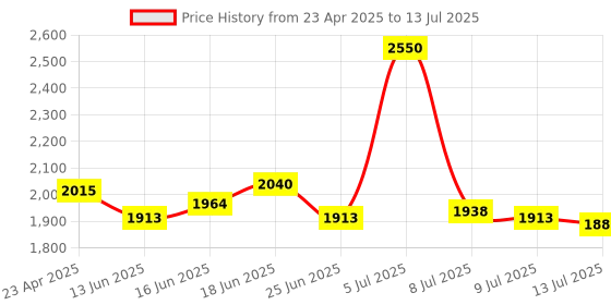 ajio.com m.a.c Macximal Matte Lipstick - Flamingo m.a.c Price History Graph from 23 Apr 2025 to 13 Jul 2025