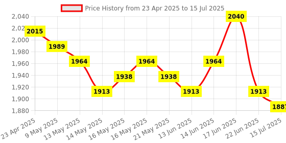 ajio.com m.a.c Macximal Matte Lipstick - Folio m.a.c Price History Graph from 23 Apr 2025 to 15 Jul 2025