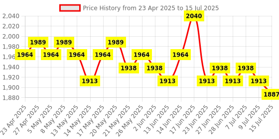ajio.com m.a.c Macximal Matte Lipstick - Get The Hint m.a.c Price History Graph from 23 Apr 2025 to 15 Jul 2025