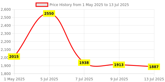 ajio.com m.a.c Macximal Matte Lipstick - Stone m.a.c Price History Graph from 1 May 2025 to 13 Jul 2025