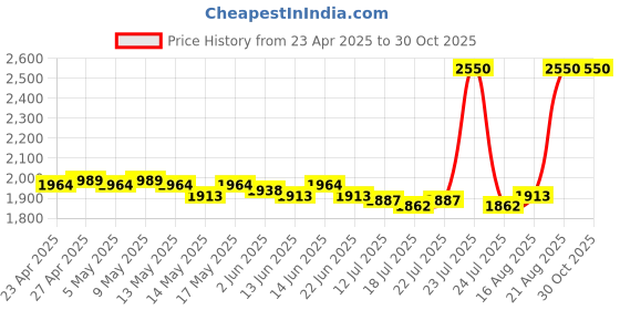 ajio.com m.a.c Macximal Matte Lipstick - Sugar Dada m.a.c Price History Graph from 23 Apr 2025 to 29 Oct 2025