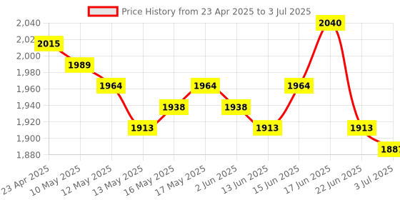 ajio.com m.a.c Macximal Matte Lipstick - Yash m.a.c Price History Graph from 23 Apr 2025 to 3 Jul 2025
