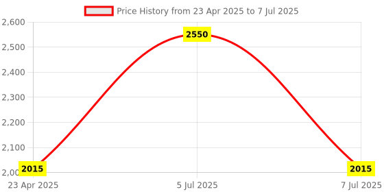 ajio.com m.a.c Macximal Matte Lipstick - You Wouldn'T Get It m.a.c Price History Graph from 23 Apr 2025 to 7 Jul 2025