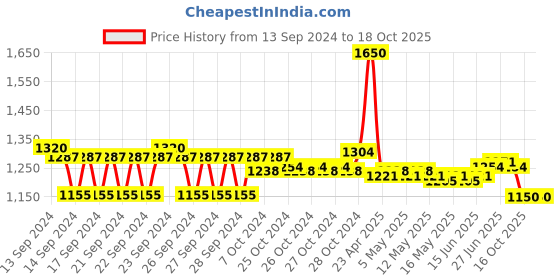 ajio.com m.a.c Macximal Matte Mini Lipstick - Chili m.a.c Price History Graph from 13 Sep 2024 to 16 Oct 2025