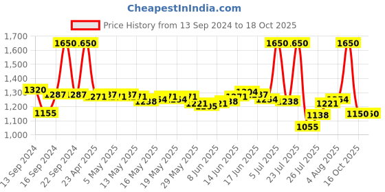 ajio.com m.a.c Macximal Matte Mini Lipstick - Diva m.a.c Price History Graph from 13 Sep 2024 to 18 Oct 2025