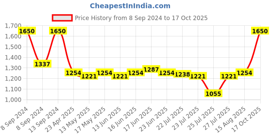 ajio.com m.a.c Macximal Matte Mini Lipstick - Everybody's Heroine m.a.c Price History Graph from 8 Sep 2024 to 17 Oct 2025