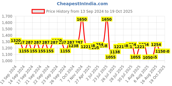 ajio.com m.a.c Macximal Matte Mini Lipstick - Mehr m.a.c Price History Graph from 13 Sep 2024 to 19 Oct 2025