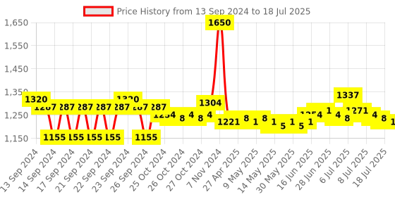 ajio.com m.a.c Macximal Matte Mini Lipstick - Ruby Woo m.a.c Price History Graph from 13 Sep 2024 to 15 Jul 2025