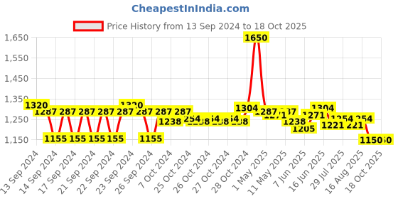 ajio.com m.a.c Macximal Matte Mini Lipstick - Velvet Teddy m.a.c Price History Graph from 13 Sep 2024 to 18 Oct 2025
