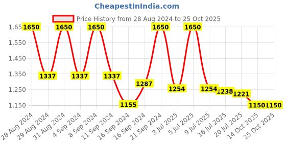 ajio.com m.a.c Macximal Matte Mini Lipstick - Warm Teddy m.a.c Price History Graph from 28 Aug 2024 to 23 Oct 2025