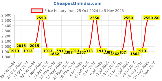 ajio.com m.a.c Macximal Satin Lipstick - Amorous m.a.c Price History Graph from 25 Oct 2024 to 4 Nov 2025