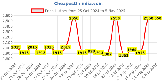 ajio.com m.a.c Macximal Satin Lipstick - Call It Cozy m.a.c Price History Graph from 25 Oct 2024 to 5 Nov 2025