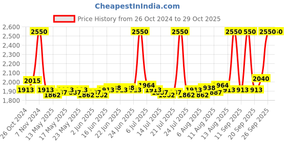 ajio.com m.a.c Macximal Satin Lipstick - Espresso Yourself m.a.c Price History Graph from 26 Oct 2024 to 28 Oct 2025