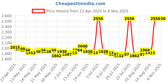 ajio.com m.a.c Macximal Satin Lipstick - Guessing Game m.a.c Price History Graph from 23 Apr 2025 to 5 Nov 2025