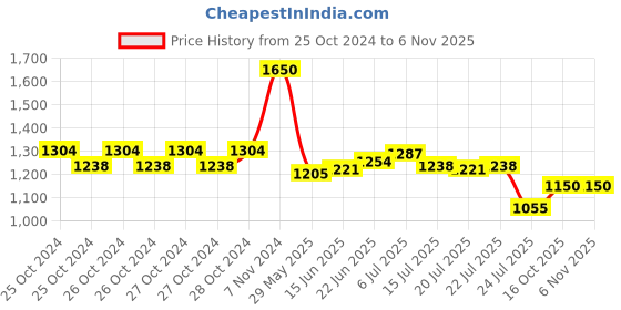 ajio.com m.a.c Macximal Satin Lipstick - Myth m.a.c Price History Graph from 25 Oct 2024 to 5 Nov 2025