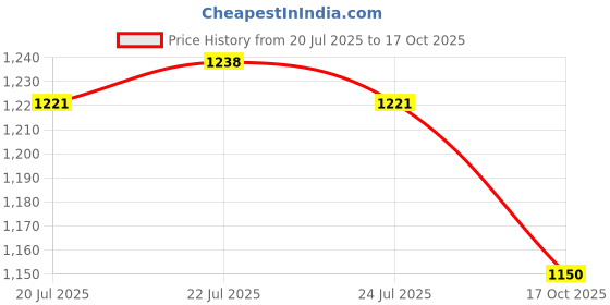 ajio.com m.a.c Macximal Satin Mini Mac Lipstick - Brick-O-La m.a.c Price History Graph from 20 Jul 2025 to 17 Oct 2025