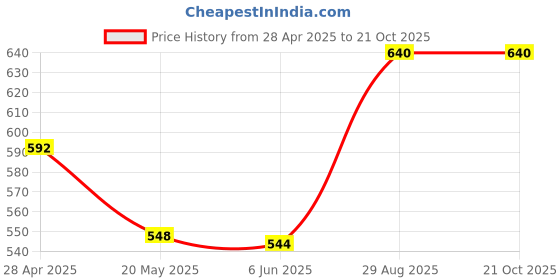 ajio.com mad over print Typographic Print Crew-Neck T-Shirt mad over print Price History Graph from 28 Apr 2025 to 21 Oct 2025