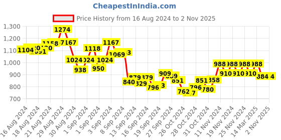 ajio.com mad over print Women Relaxed Fit Cargo Pants mad over print Price History Graph from 16 Aug 2024 to 2 Nov 2025
