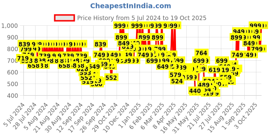 ajio.com skin1004 Madagascar Centella Ampoule skin1004 Price History Graph from 5 Jul 2024 to 19 Oct 2025