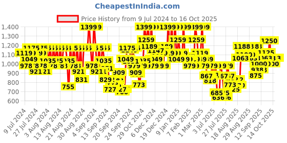 ajio.com skin1004 Madagascar Centella Poremizing Deep Cleansing Foam skin1004 Price History Graph from 9 Jul 2024 to 14 Oct 2025