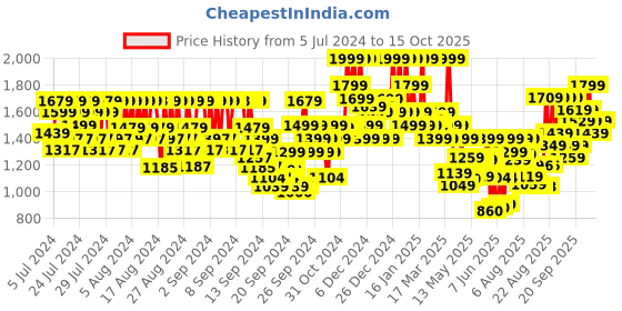 ajio.com skin1004 Madagascar Centella Poremizing Fresh Ampoule skin1004 Price History Graph from 5 Jul 2024 to 15 Oct 2025