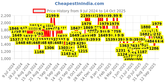 ajio.com skin1004 Madagascar Centella Probio-Cica Essence Toner skin1004 Price History Graph from 9 Jul 2024 to 14 Oct 2025