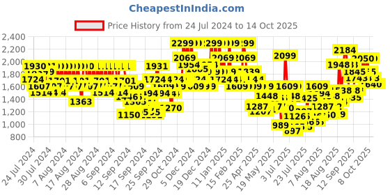 ajio.com skin1004 Madagascar Centella Probio-Cica Intensive Ampoule skin1004 Price History Graph from 24 Jul 2024 to 14 Oct 2025