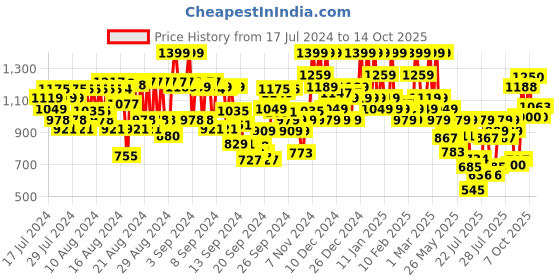 ajio.com skin1004 Madagascar Centella Tea-Trica BHA Foam skin1004 Price History Graph from 17 Jul 2024 to 14 Oct 2025