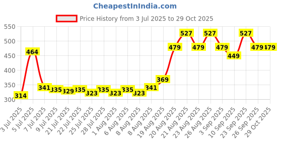 ajio.com kimirica Madagascar Vanilla Body Lotion kimirica Price History Graph from 3 Jul 2025 to 28 Oct 2025