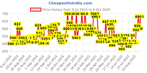ajio.com madam glorious Open-Toe Slip-On Heeled Sandals madam glorious Price History Graph from 9 Jul 2024 to 9 Oct 2025