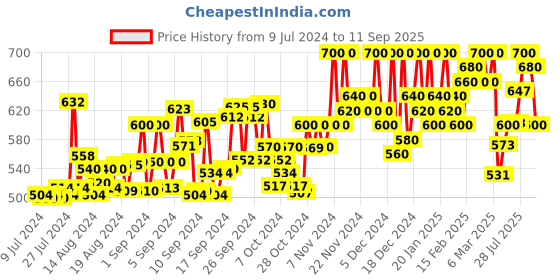 ajio.com madam glorious Stilettos with Open Toes madam glorious Price History Graph from 9 Jul 2024 to 11 Sep 2025
