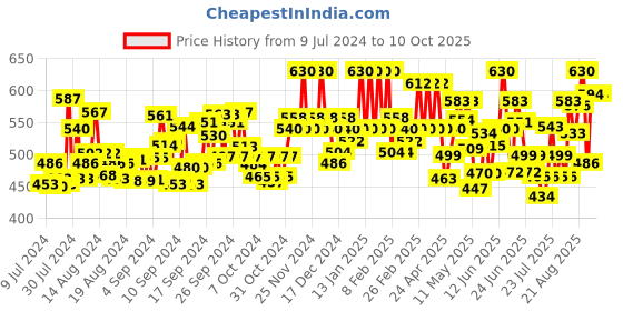 ajio.com madam glorious Wedges with Synthetic upper madam glorious Price History Graph from 9 Jul 2024 to 9 Oct 2025