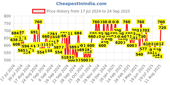 ajio.com madam glorious Women Embellished Regular Fit Stilettos madam glorious Price History Graph from 17 Jul 2024 to 24 Sep 2025