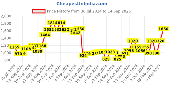 ajio.com madame A-Line Dress with Keyhole Back madame Price History Graph from 30 Jul 2024 to 14 Sep 2025