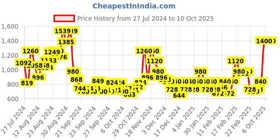 ajio.com madame A-Line Maxi Dress with Asymmetric Hem madame Price History Graph from 27 Jul 2024 to 10 Oct 2025