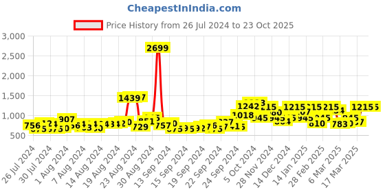 ajio.com madame Denim Slim Fit Jeans madame Price History Graph from 26 Jul 2024 to 23 Oct 2025