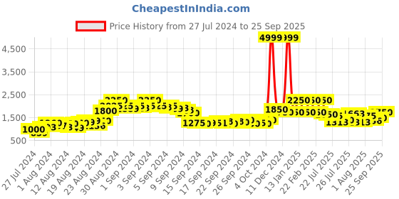 ajio.com madame Embellished A-Line Dress madame Price History Graph from 27 Jul 2024 to 25 Sep 2025