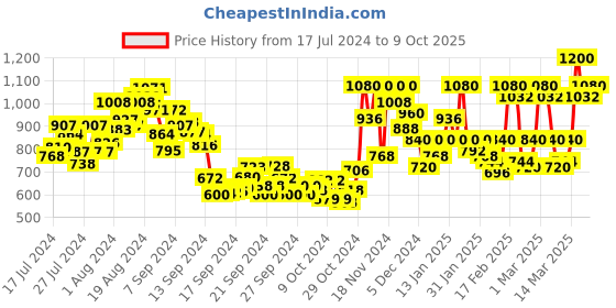 ajio.com madame Flare Joggers with Side Pockets madame Price History Graph from 17 Jul 2024 to 9 Oct 2025
