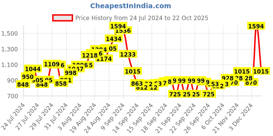 ajio.com madame Floral Print A-Line Dress madame Price History Graph from 24 Jul 2024 to 21 Oct 2025