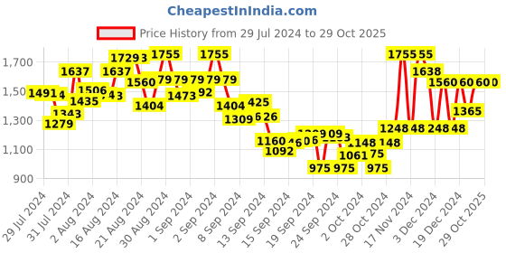 ajio.com madame Heavily Washed Boyfriend Jeans with Cargo Pockets madame Price History Graph from 29 Jul 2024 to 29 Oct 2025