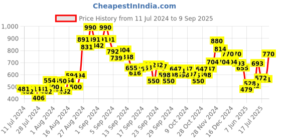 ajio.com madame High-Rise Flat-Front Pants madame Price History Graph from 11 Jul 2024 to 9 Sep 2025