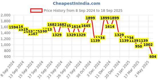 ajio.com madame Leaf Print Shirt with Spread-Collar madame Price History Graph from 8 Sep 2024 to 18 Sep 2025