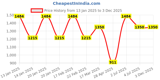 ajio.com madame m secret Women 2-Piece Sets madame m secret Price History Graph from 13 Jan 2025 to 1 Dec 2025