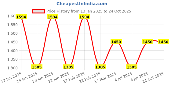ajio.com madame m secret Women 2-Piece Sets madame m secret Price History Graph from 13 Jan 2025 to 24 Oct 2025