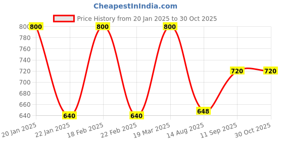 ajio.com madame m secret Women 2-Piece Sets madame m secret Price History Graph from 20 Jan 2025 to 29 Oct 2025