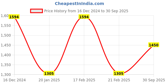 ajio.com madame m secret Women Embroidered Top & Pyjamas Set madame m secret Price History Graph from 16 Dec 2024 to 30 Sep 2025
