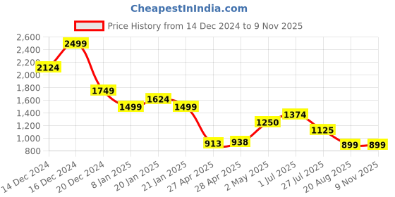 ajio.com madame m secret Women Pack of 2 Printed T-Shirts & Pyjamas Set madame m secret Price History Graph from 14 Dec 2024 to 7 Nov 2025